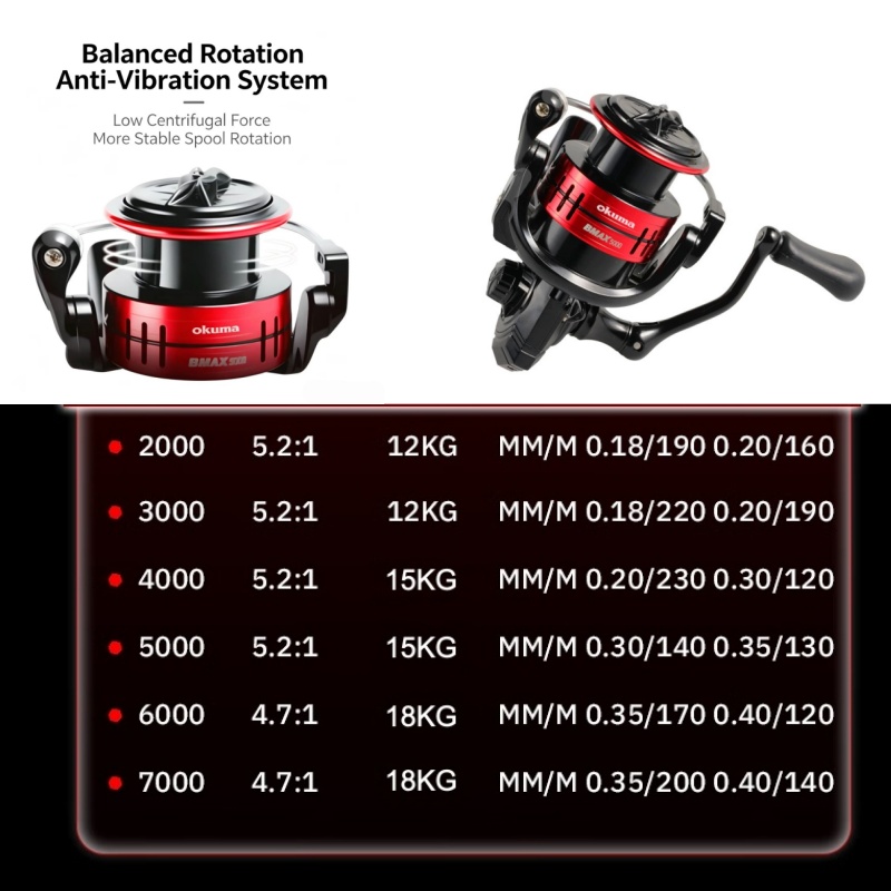 Okuma BMA Spinning Fishing Ree - đánh giá và giá Daiwa Reel Fuego